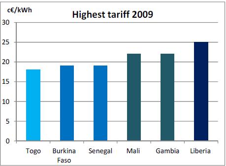 ENABLING FACTORS: Contd. Cost of electricity: The high costs of electricity and end-user tariffs in some West-African countries making PV costcompetitive. The average consumer tariff lies at 13.