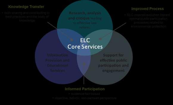 Core Services what we do We strive for excellence in each of the following core service areas: research, analysis and critique leading to effective law reform information provision and educational
