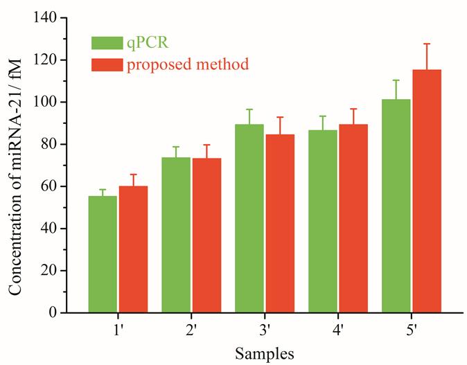 Comparison of proposed method and qpcr detection methods As references, expression levels of the breast cancer patient serum mirna-21 were simultaneously quantified by a commercial qrt-pcr kit.