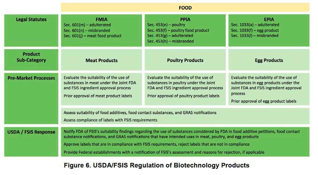 USDA Regulation of Food Items