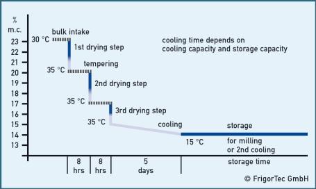 water content of grain Energy consumption of grain cooling depending on: relative