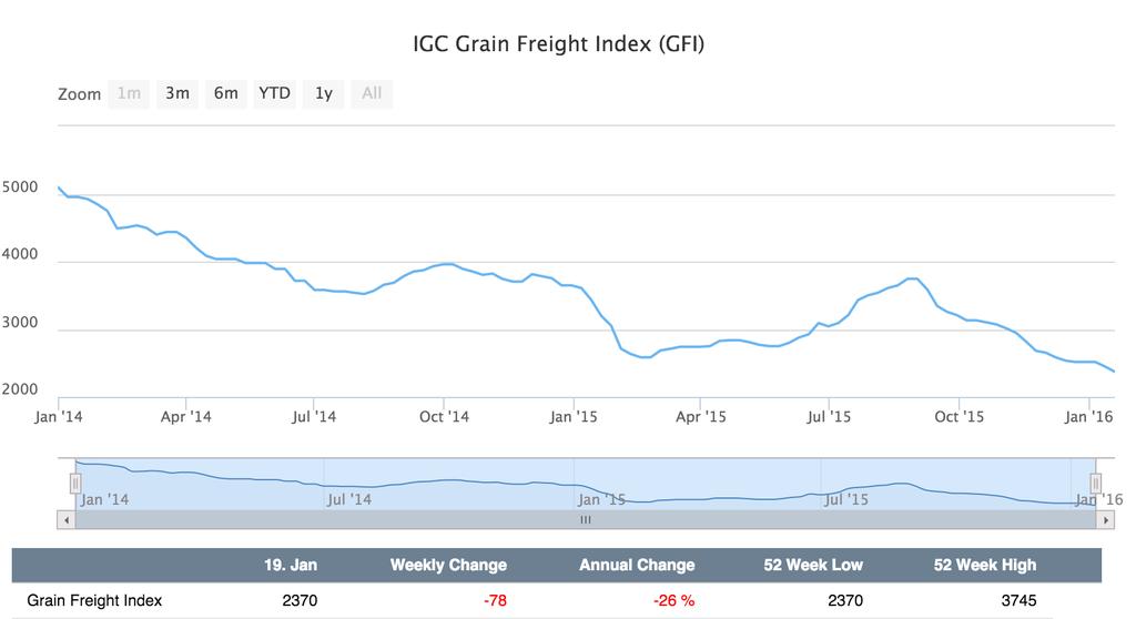 Bulk freight Index:
