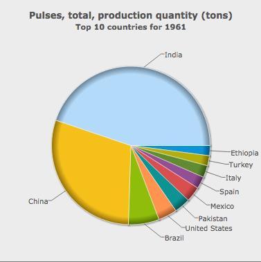 World pulse production