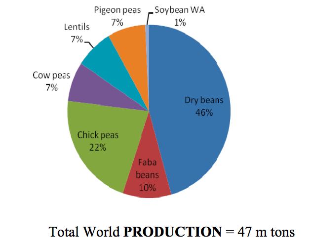 crops in total global area and