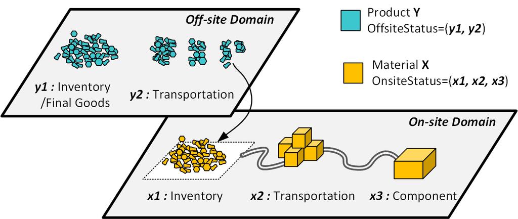It is worth noting that, a design and development of a proactive digital logistics planning with both on- and offsite information should be a Iterative process, and this paper provides only the