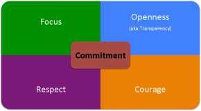 5 Scrum Values Focus Respect Openness Commitment Courage