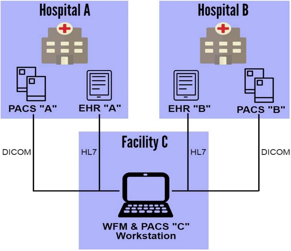 Figure 2: Workflow Manager Common Level of Integration Patient s Clinical History The all encompassing view of the patients clinical history has become of utmost importance for providers,