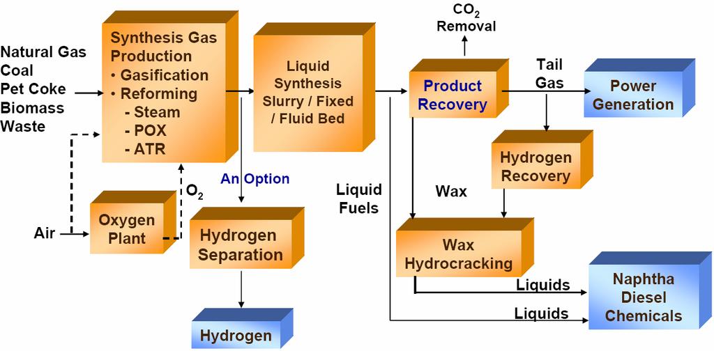 World Polygeneration Energy Dialogue via Gasification 2006 IGCC Flexibility IGCC uses a diversity of feedstocks for co-production of power, H2 & chemicals IGCC combines proven technologies of