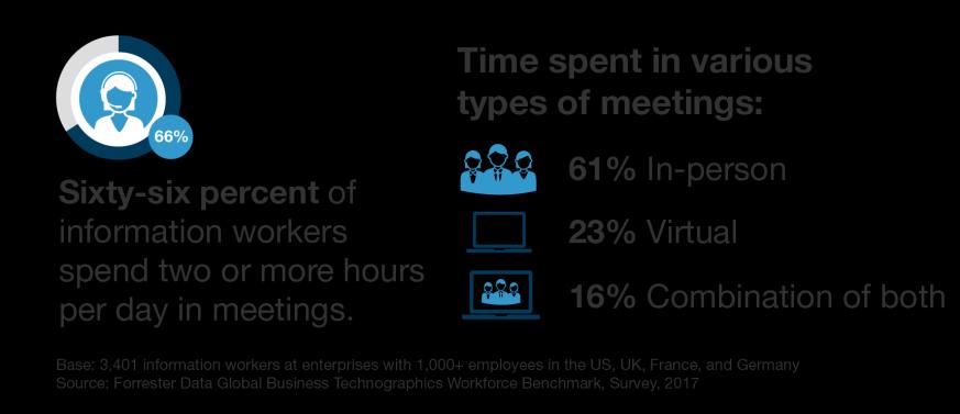 Information Workers Need A Lot From Their Collaboration Tools Information workers today spend a great deal of time in meetings.