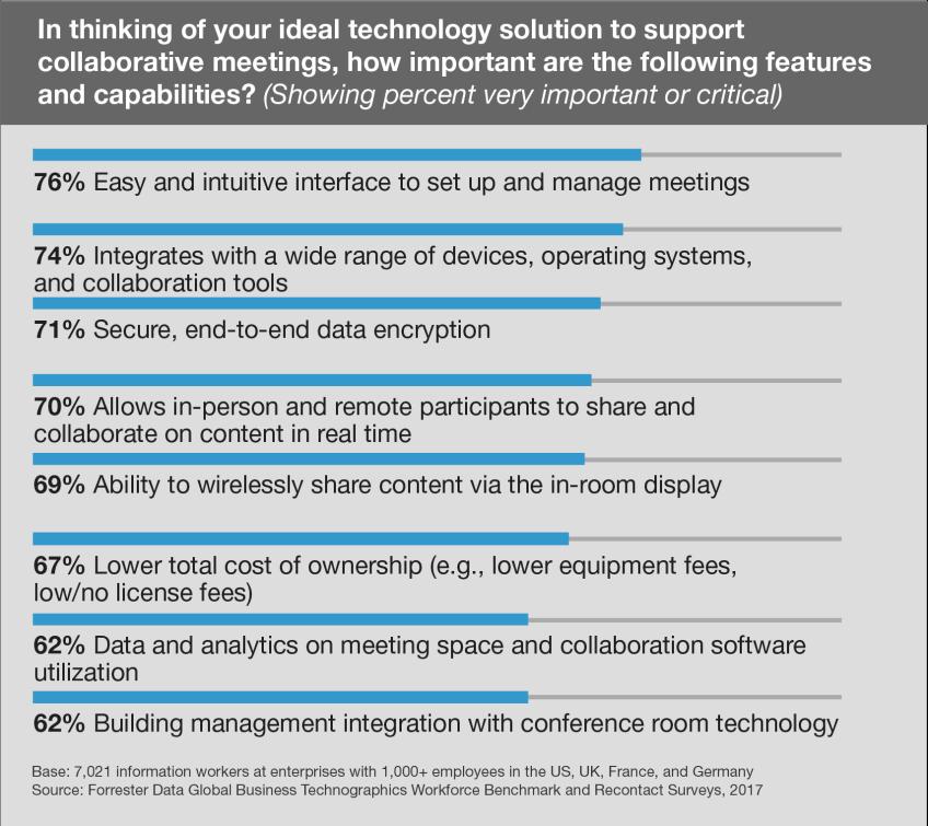 Decision Makers Are On A Quest For The Ideal Meeting Collaboration Solution When considering an ideal technology solution to support collaborative meetings, decision makers have priorities consistent