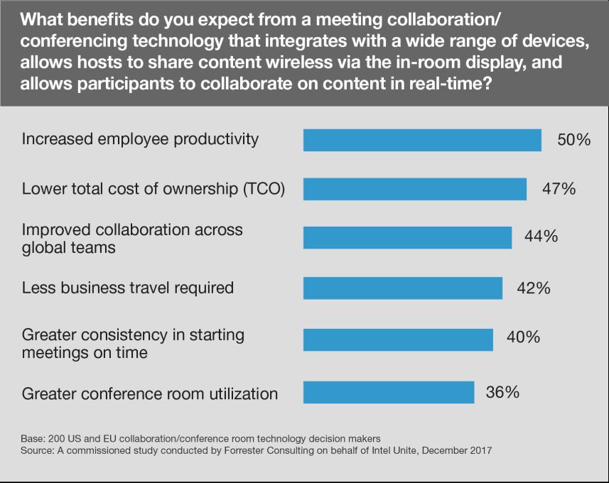 Enterprises Envision Many Business Benefits From Meeting Tools That Prioritize Integration, Collaboration, And Ease Of Use Having considered what features