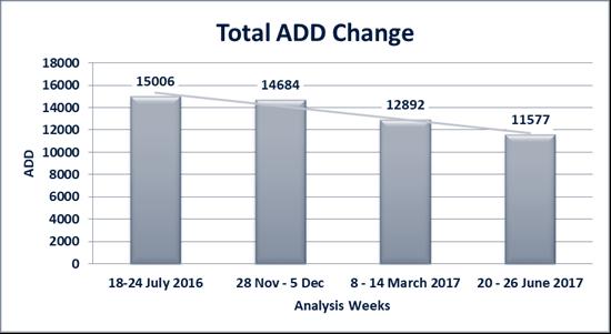 Average Daily Demand (ADD) Change