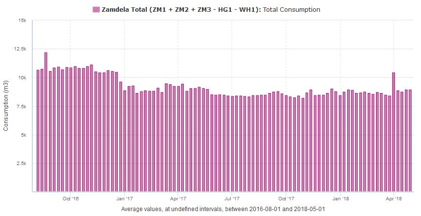 Zamdela Consumption (1 August 2016 1 May 2018) Daily Demand Prior to pressure Management Daily Demand Post Pressure Management