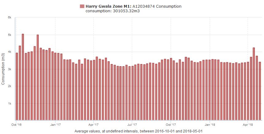 Harry Gwala Consumption (1 October 2016 1 May 2018) Daily Demand Prior to Pressure Management Daily Demand Post Pressure Management