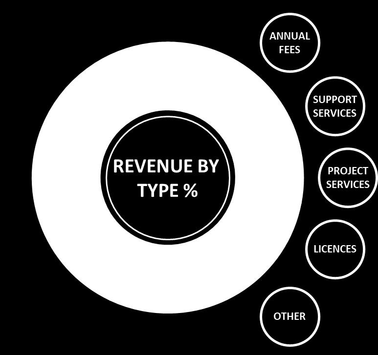 revenues are from existing