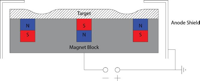 Magnetic Configuration of