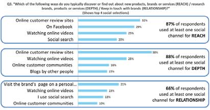 Furthermore, our study showed that consumers considered the discovery information they gleaned from search highly impactful.