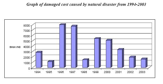 For instance, the 120 day flood in 1978 in Kratie reached a total discharge of 424 billion of cubic meters, the daily average discharge in 120 days was 41,000m 3 /s.