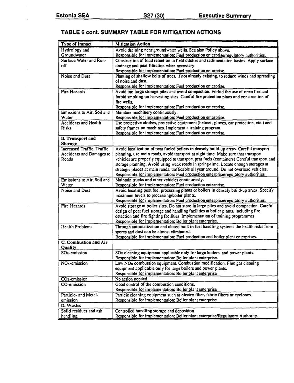 Estonia SEA S27 (30) Executive Summary TABLE 6 cont. SUMMARY TABLE FOR MITIGATION ACTIONS Type of imgnct Mitigation Action Hydrology and Avoid draining neargroundwater wells. See also Policy above.