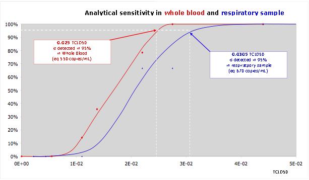 15.3. Analytical sensitivity of ADENOVIRUS R-gene kit - Ref.