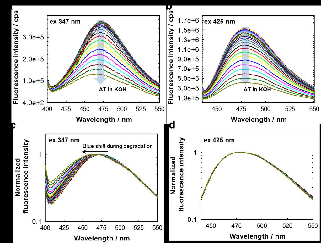 Figure S9: Figure S9. (a) and (b) show the fluorescence decrease of 61 nm SiNPs doped with ThT (no FITC or RITC dual labelling) during exposure to 0.1 M KOH for up to 180 min.