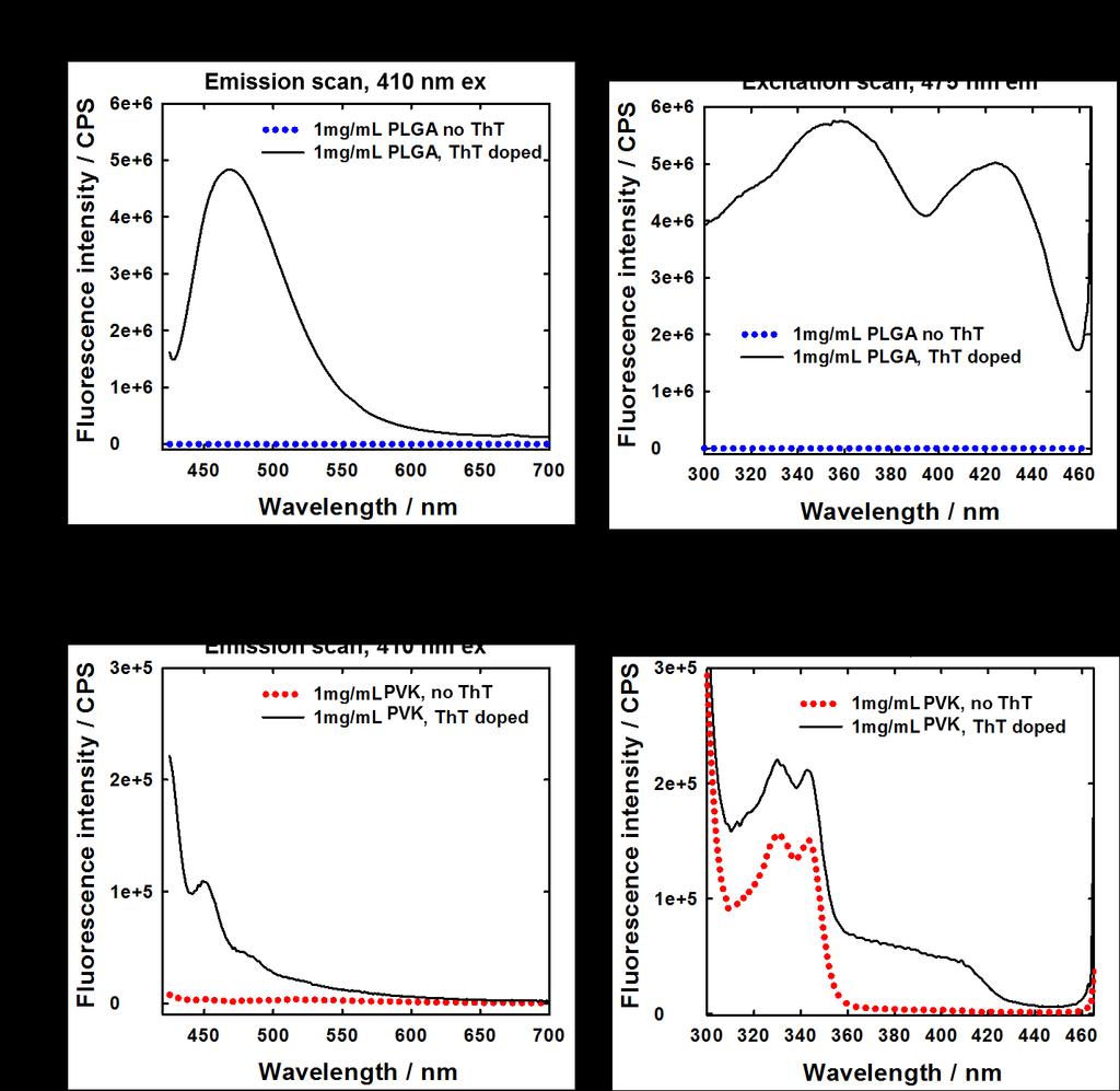 Figure S13: Figure S13. Fluorescence emission and excitation spectra of PLGA (a) and PVK (b) nanoparticles that are ThT-doped and non-doped are given.