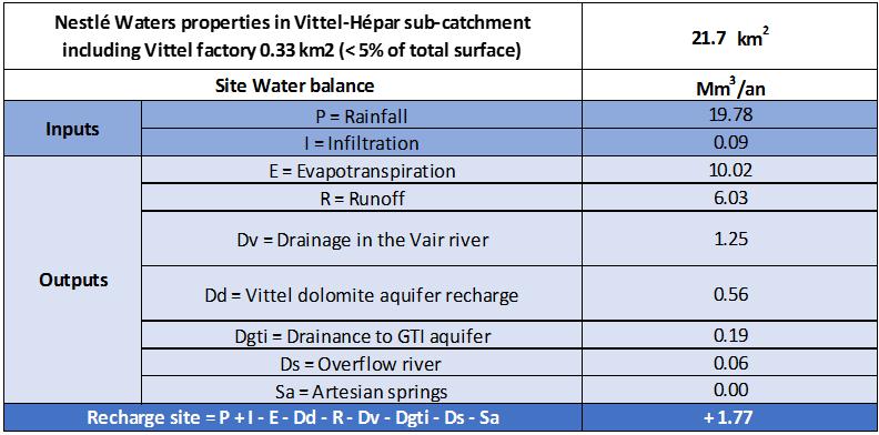 2 Water data for the site: water balance (volumetric balance of water input and output) For compliance with this indicator, were provided two documents: Nestlé Waters land properties in sub-catchment