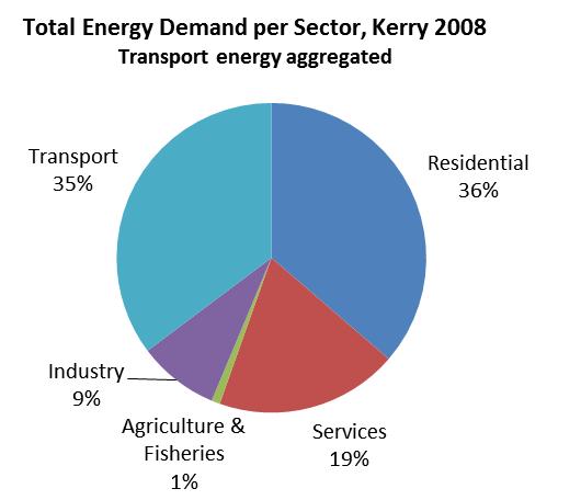 Heat in Kerry Heat = 46% of total final energy use 40% of heat demand is in urban centres 115