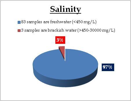 Water Classification according to 0-450mg/L = Freshwater 450-30 000 mg/l = Brackish water 30 000-50 000 mg/l = Saline water Tap water Remarks Sampling