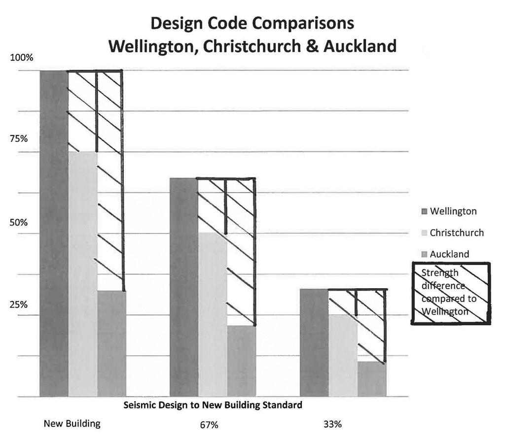 A building in Christchurch will only be designed for 75% of the strength of the same building that would be designed in Wellington.