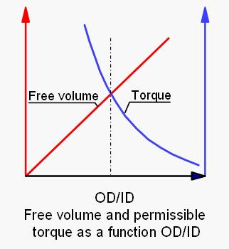 TSE optimization / working point Balanced ratio of free