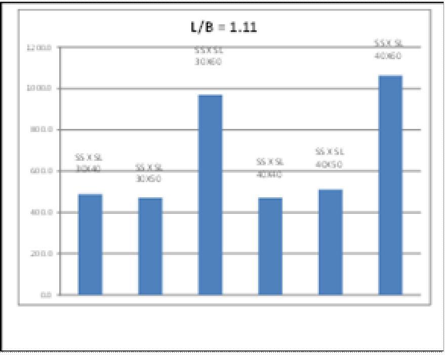 Fig (12): Hp when L/B ratio equals 1.11 according Fig (13): Hp when L/B ratio equals 1.