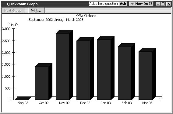 L E S S O N 9 Using QuickZoom with graphs To help you better understand the information shown in the graphs, QuickBooks lets you trace graphical data using QuickZoom graphs.