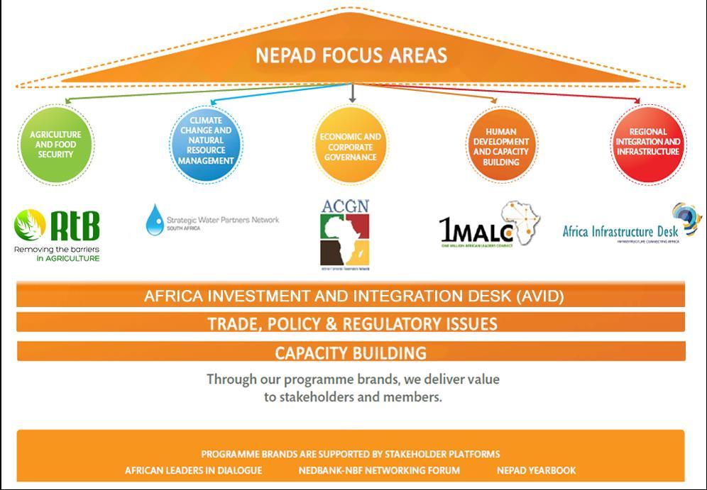 NBF NPCA NBF programmes aligned to NEPAD Planning