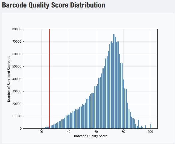 Barcodes > Barcode Quality Scores Barcode Quality Score Distribution: Histogram distribution of barcode Quality scores. The scores range from 0-100, with 100 being a perfect match.