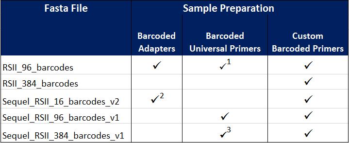 1 Using Barcoded Universal F/R Primers Plate 96 (P/N 100-466-100) and Barcoded Adapter Plate 96 (P/N 100-466-000) 2 Using Barcoded Adapter Kit 8A (P/N