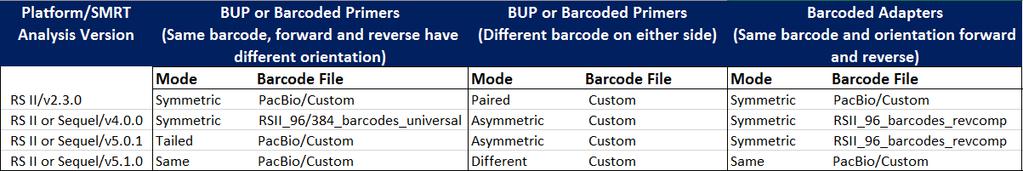 The following table describes the recommended combinations of: Platform and SMRT Analysis versions, Primers/Adapters, and Mode and Barcode files.