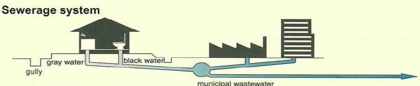 Domestic Wastewater