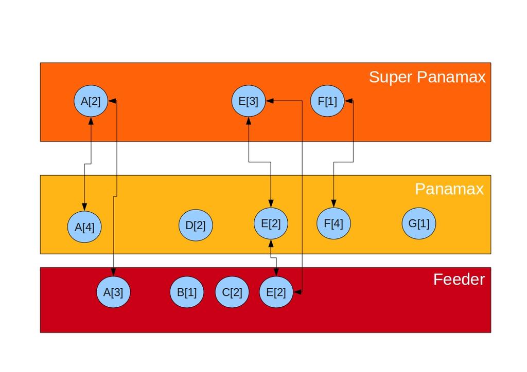 Multilayered algorithm Figure: Multi layered knapsack interpretation of the LS-NDP Three layers: feeder, panamax and super panamax