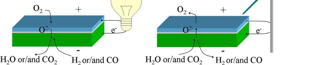 Principle of solid oxide electrolysis and fuel cells (SOC) 0.8 V 1.