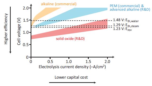 Electrolyser status II Typical ranges polarization ranges for state-of-the-art water electrolysis cells.