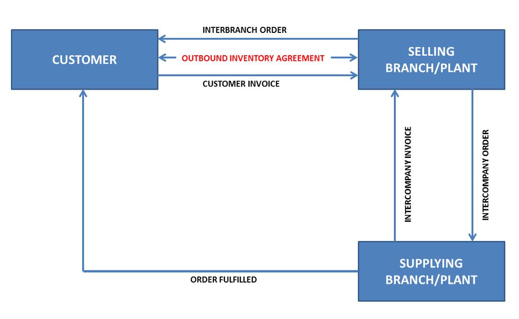 Entering Outbound Inventory Interbranch and Intercompany Orders sales order to the customer, the intercompany order is the purchase order to the supplying branch/plant.