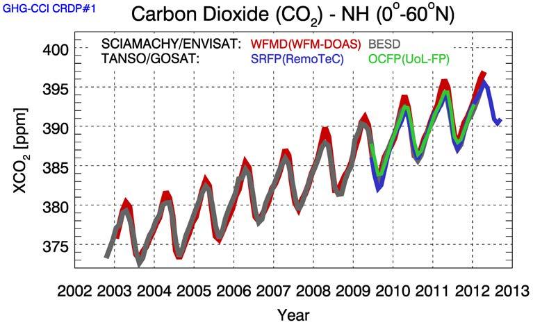 CO 2 & methane time series Carbon