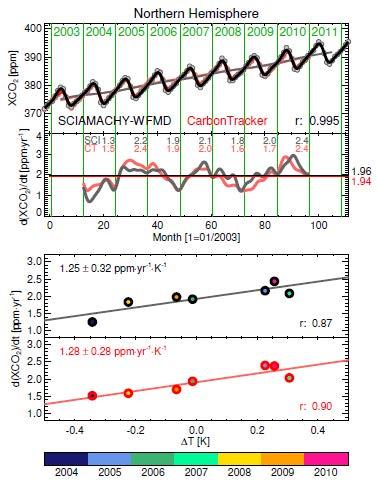 al., ACP, 2014 Inter-annual variability of CO 2 seasonal