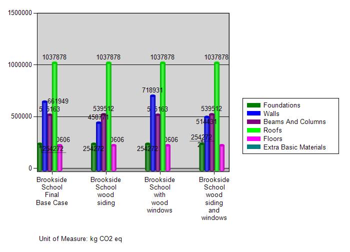 Environmental Impacts Assessment Analysis: Athena Modeling: Comparison of Global Warming Potential by Assembly Groups Figure 2 summarizes the global warming impact of each assembly type.
