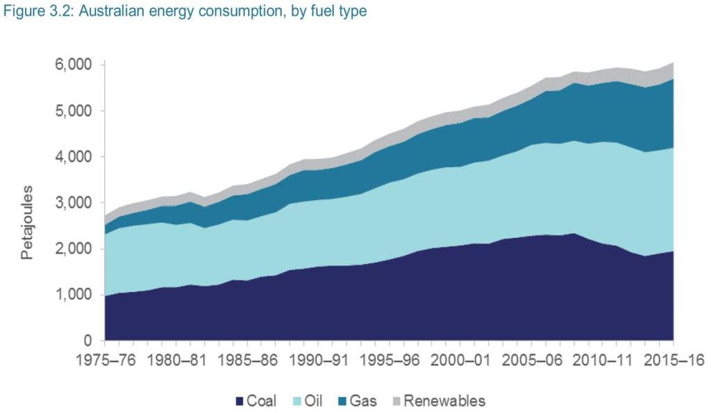 Energy - past Macro Australian energy