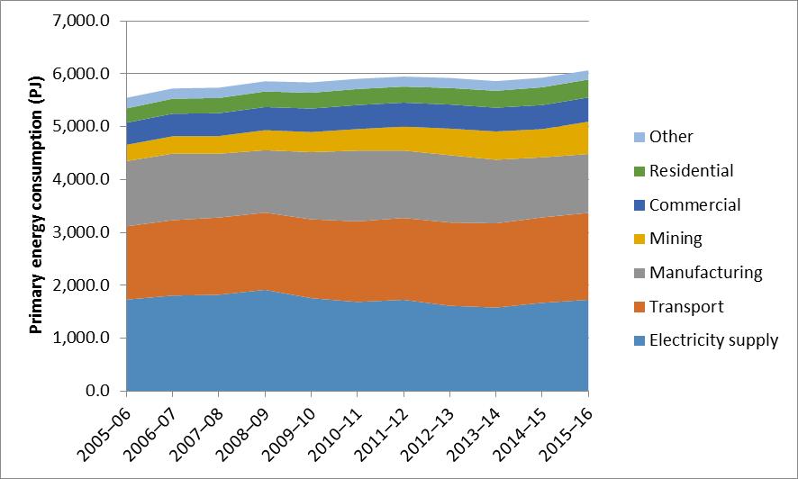 Australian energy statistics and