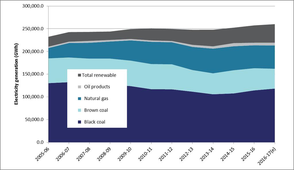 Particularly in electricity Electricity demand forecasts by AEMO and actual