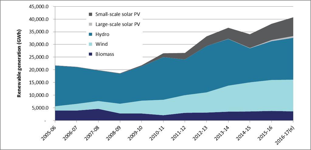electricity generation mix 2006-2017 (Australian Energy Statistics Update