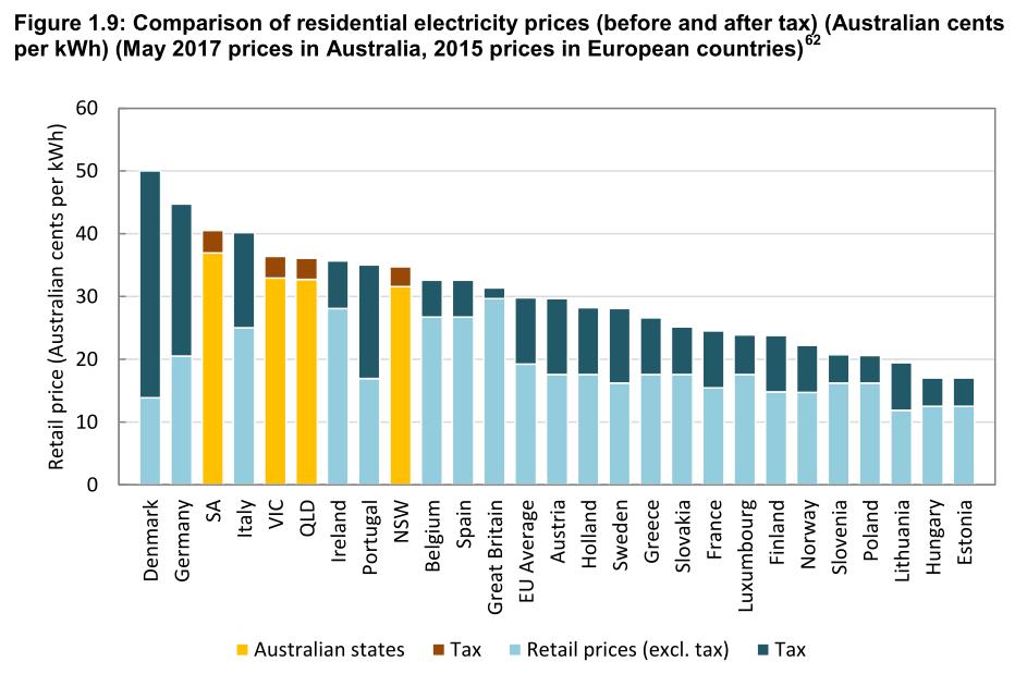 ..including high wholesale & retail prices, and emissions, & some security concerns Australian NEM